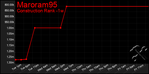 Last 7 Days Graph of Maroram95