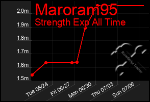 Total Graph of Maroram95