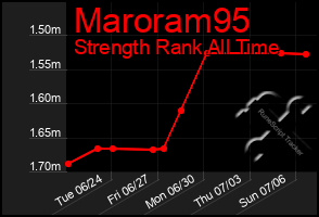 Total Graph of Maroram95