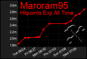 Total Graph of Maroram95