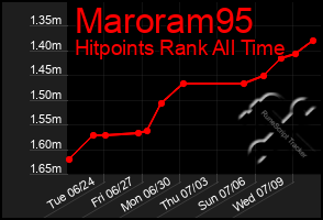 Total Graph of Maroram95