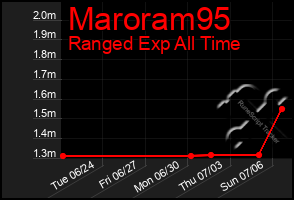Total Graph of Maroram95