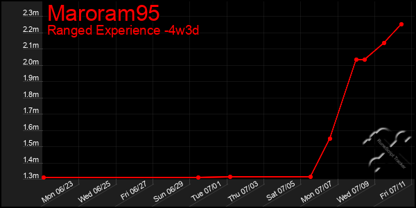 Last 31 Days Graph of Maroram95