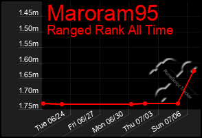 Total Graph of Maroram95