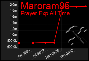 Total Graph of Maroram95