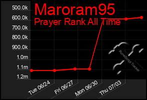 Total Graph of Maroram95