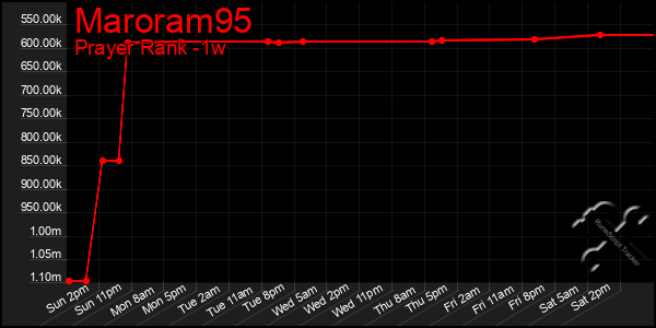 Last 7 Days Graph of Maroram95