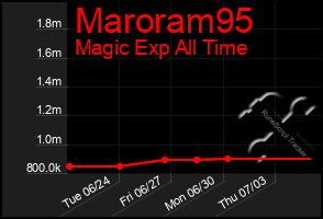 Total Graph of Maroram95