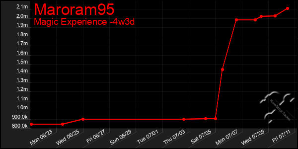 Last 31 Days Graph of Maroram95