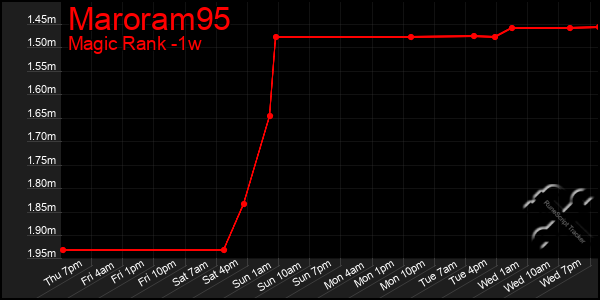 Last 7 Days Graph of Maroram95