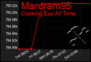 Total Graph of Maroram95