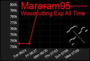 Total Graph of Maroram95