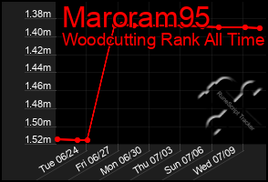 Total Graph of Maroram95