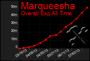 Total Graph of Marqueesha