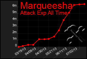 Total Graph of Marqueesha