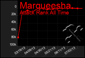 Total Graph of Marqueesha