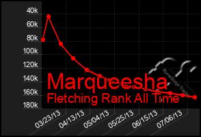 Total Graph of Marqueesha