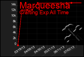 Total Graph of Marqueesha