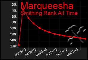 Total Graph of Marqueesha