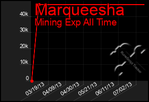 Total Graph of Marqueesha
