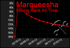 Total Graph of Marqueesha