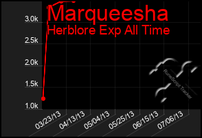 Total Graph of Marqueesha