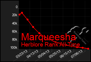 Total Graph of Marqueesha
