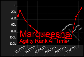 Total Graph of Marqueesha