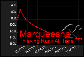 Total Graph of Marqueesha