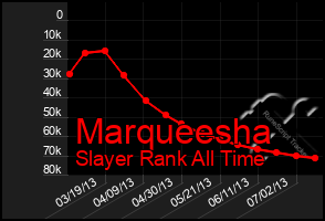 Total Graph of Marqueesha