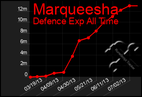 Total Graph of Marqueesha