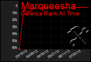 Total Graph of Marqueesha
