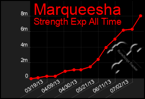 Total Graph of Marqueesha