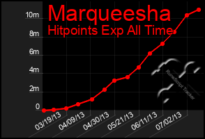 Total Graph of Marqueesha