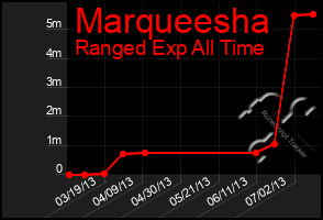 Total Graph of Marqueesha