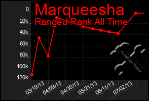 Total Graph of Marqueesha
