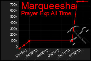 Total Graph of Marqueesha