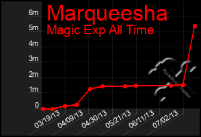 Total Graph of Marqueesha