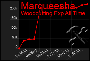 Total Graph of Marqueesha