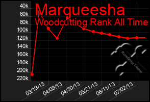 Total Graph of Marqueesha