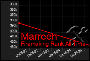 Total Graph of Marreeh