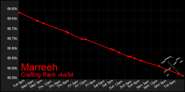 Last 31 Days Graph of Marreeh