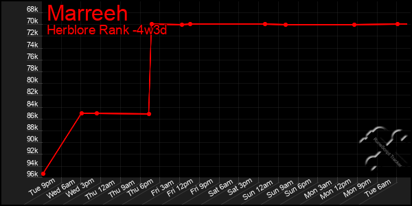 Last 31 Days Graph of Marreeh