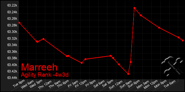 Last 31 Days Graph of Marreeh
