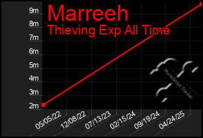 Total Graph of Marreeh