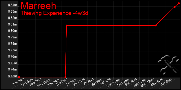 Last 31 Days Graph of Marreeh