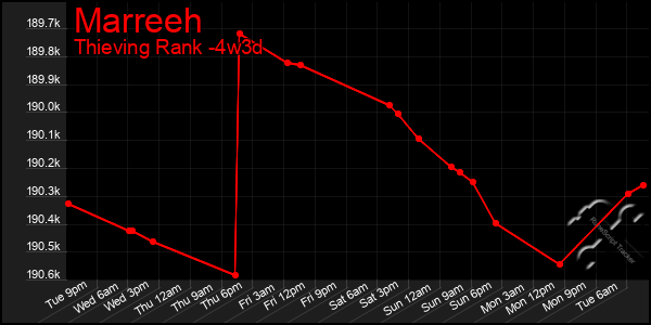 Last 31 Days Graph of Marreeh