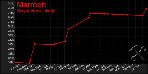 Last 31 Days Graph of Marreeh