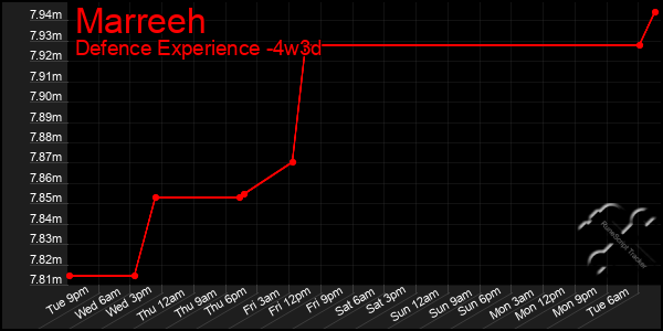Last 31 Days Graph of Marreeh