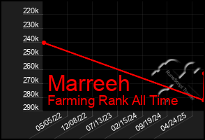 Total Graph of Marreeh